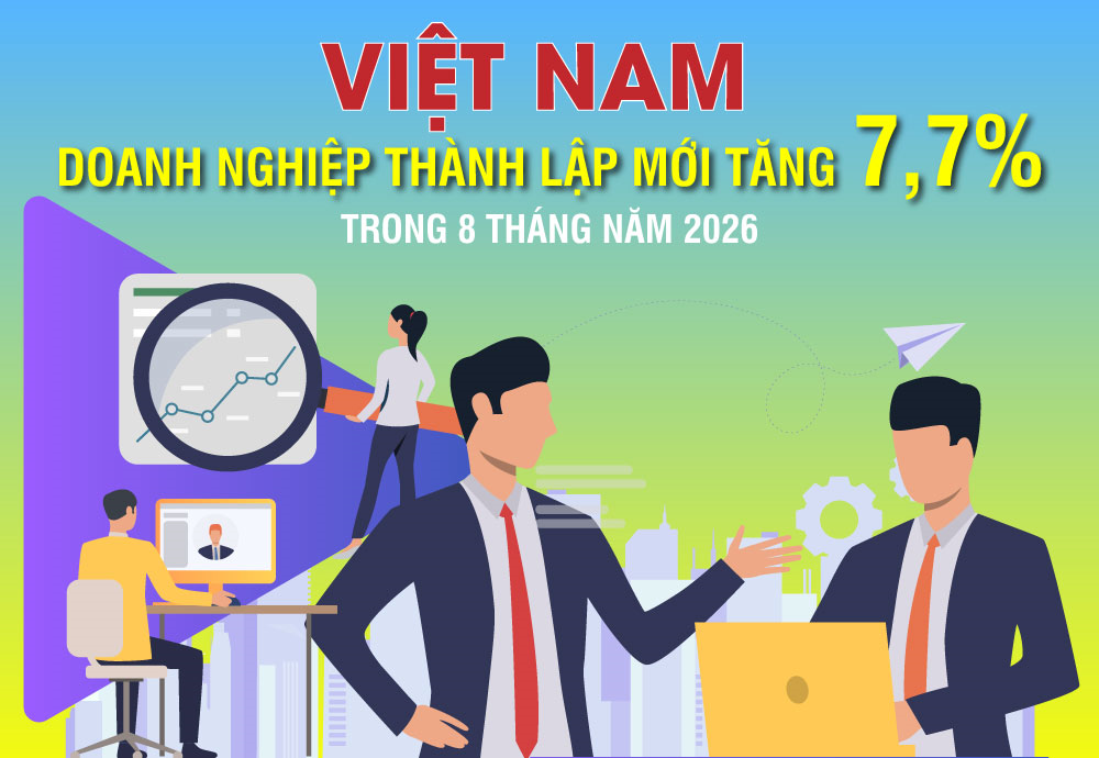 Việt Nam: Số doanh nghiệp thành lập mới tăng 7,7% trong 8 tháng năm 2026